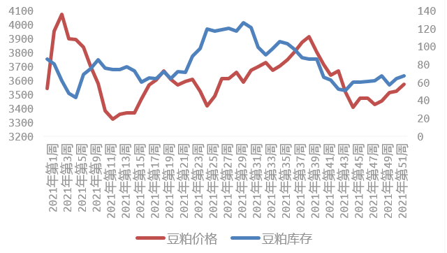 2022年上半年内外盘豆价展望