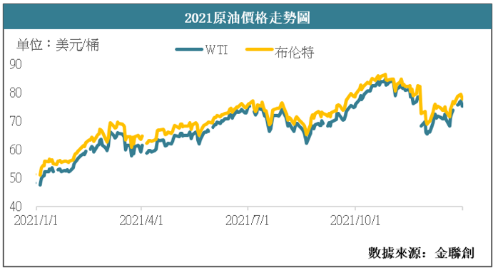 供需关系仍将左右市场 2022油价有望再创新高