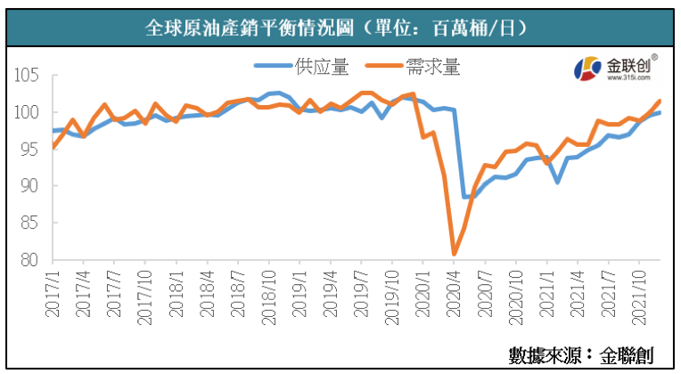 供需关系仍将左右市场 2022油价有望再创新高