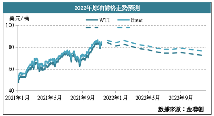 供需关系仍将左右市场 2022油价有望再创新高