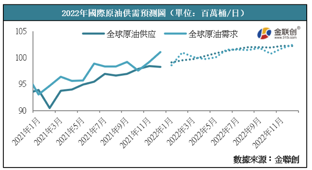 供需关系仍将左右市场 2022油价有望再创新高