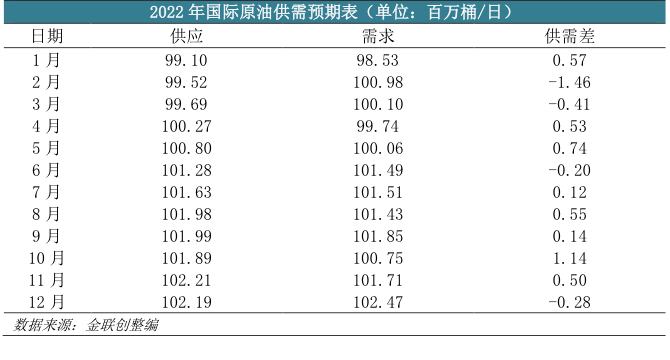 供需关系仍将左右市场 2022油价有望再创新高