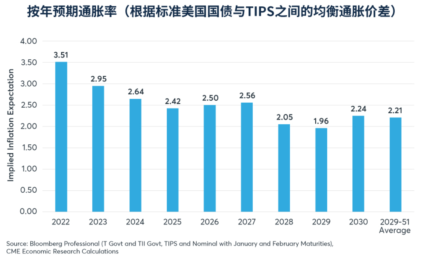 投资者对利率、通胀和商品的预期—芝商所
