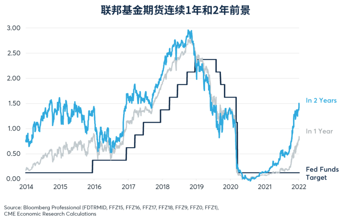 投资者对利率、通胀和商品的预期—芝商所