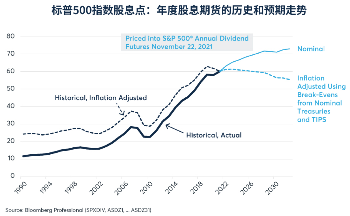 投资者对利率、通胀和商品的预期—芝商所