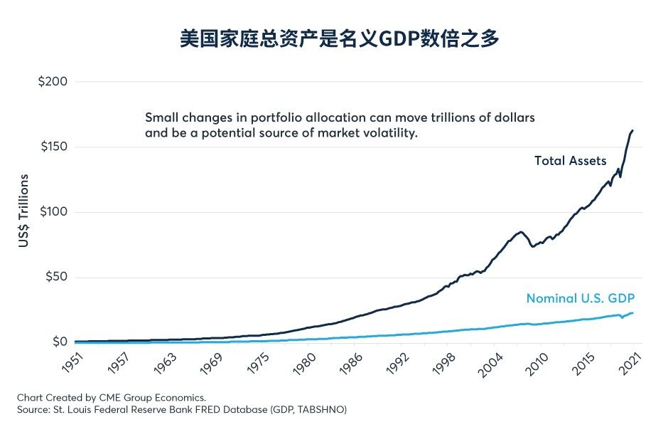 全球投资组合大规模再平衡？