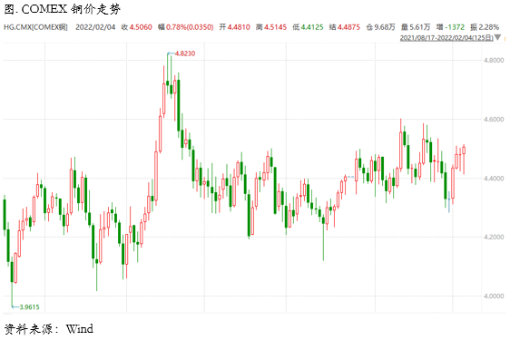 假期特辑：铜价与央行共舞