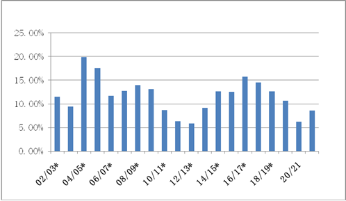USDA 2月供需报告解读与展望