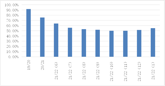 USDA 2月供需报告解读与展望