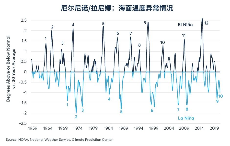 拉尼娜现象如何影响农业市场