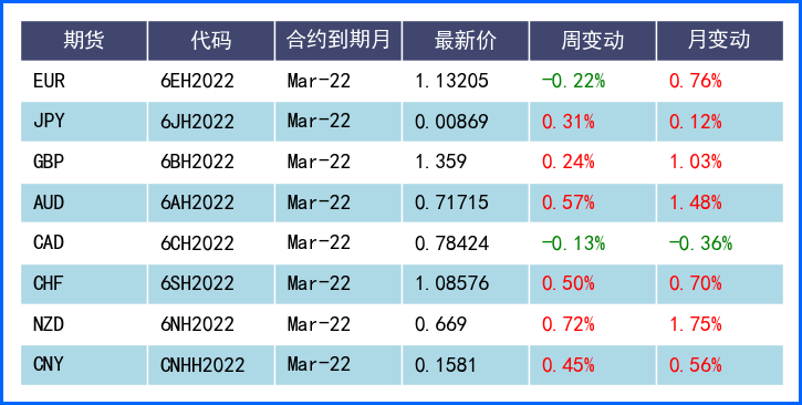 美元周线级别走出十字星 本周消息面平静顺势而为