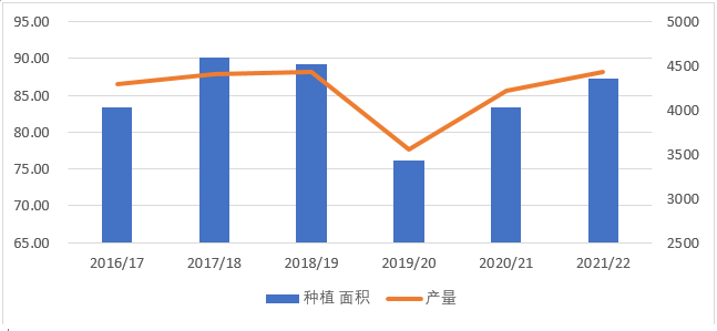 地缘政治推动 国内外棕榈油再上一层