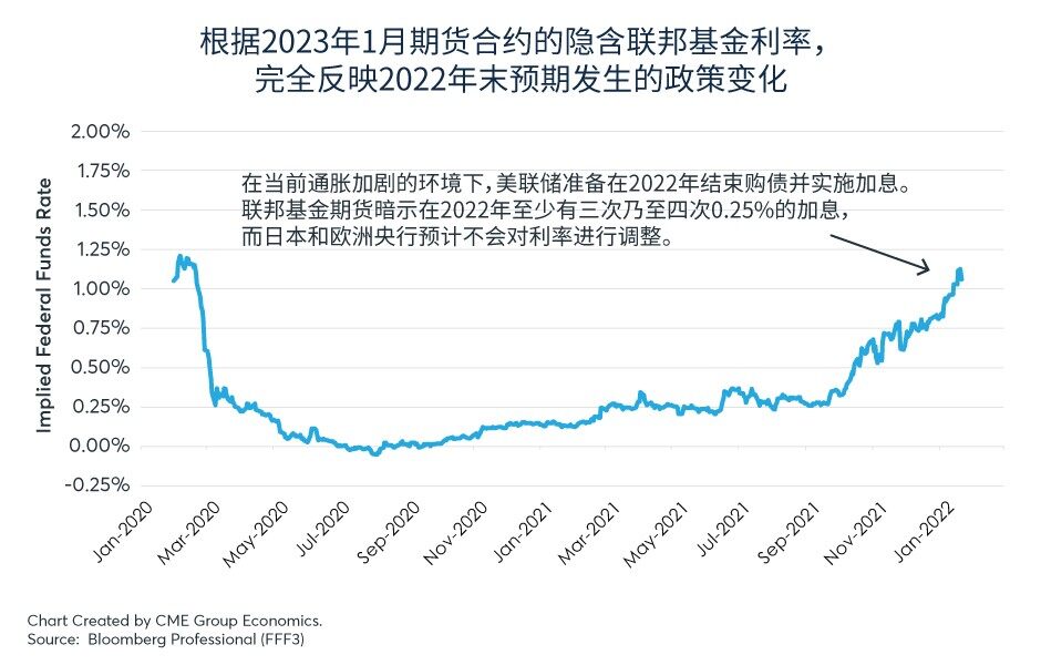 央行政策分化，外汇成为焦点