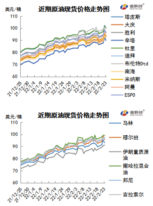 市场聚焦东欧乱局 WTI保持高位震荡