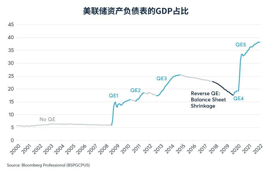 缩减资产负债表对市场波动有什么影响