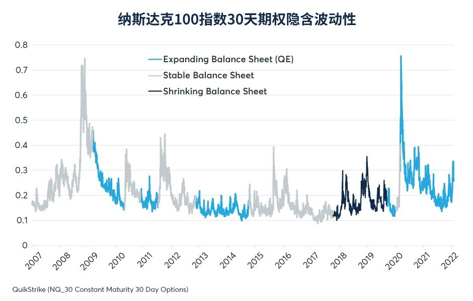 缩减资产负债表对市场波动有什么影响