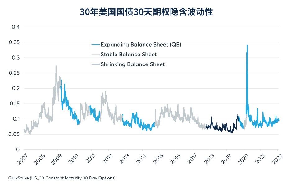 缩减资产负债表对市场波动有什么影响