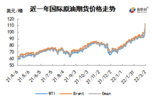 俄乌战争加剧能源困局 WTI突破110美元