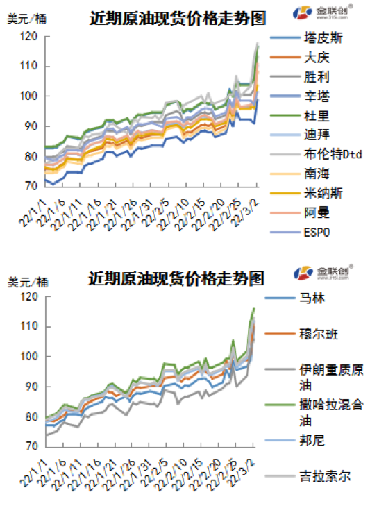 俄乌战争加剧能源困局 WTI突破110美元