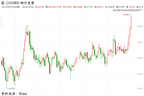 外盘强势领涨，铜价向上还有多少想象空间？
