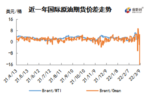原油供应难逃制裁影响 WTI创近十四年高点