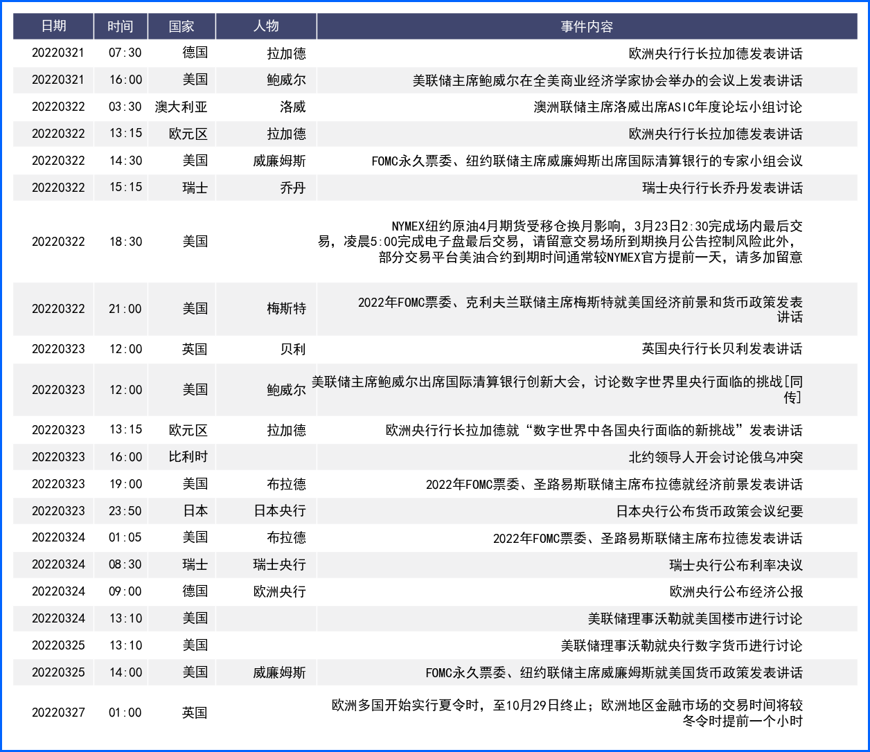 美元加息落地后顺势回落 欧洲英国央行均发偏鸽声明