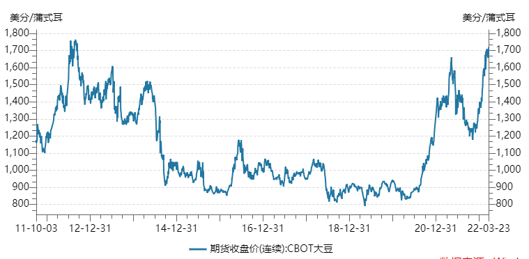 大豆价格涨不停，背后原因是什么？未来走势又如何？