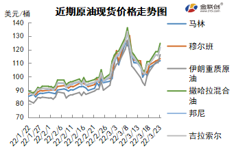 利好消息接踵而至 国际油价重拾涨势