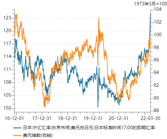 美元/日元突破120大关，日元还会持续贬值吗？