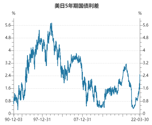 美元/日元突破120大关，日元还会持续贬值吗？