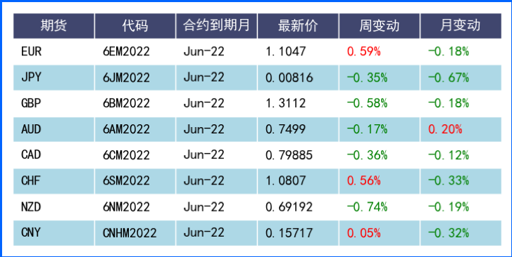 美元回落未遂重拾升势 本周重点关注各国经济事件