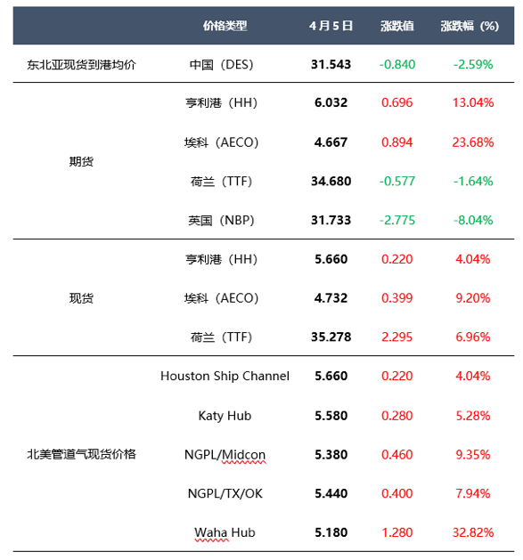 亚洲受疫情影响 天然气整体需求疲软