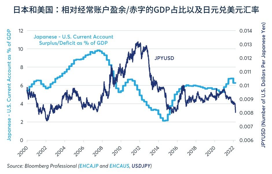 日元兑美元为何持续贬值？