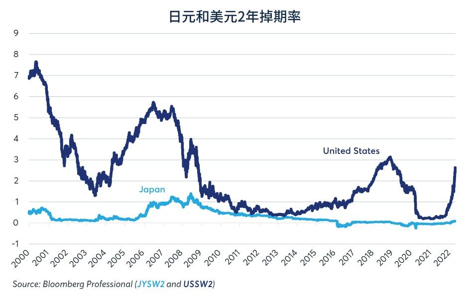 日元兑美元为何持续贬值？