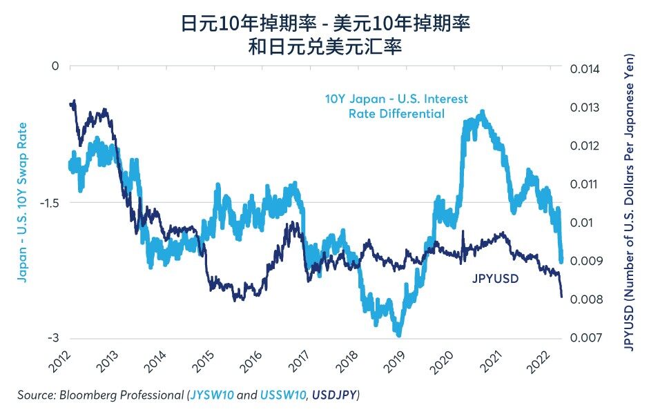 日元兑美元为何持续贬值？