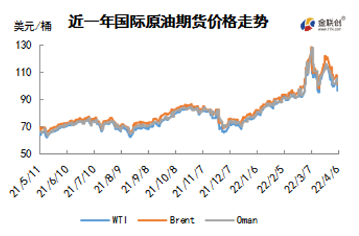 释放库存抵消断供恐慌 WTI跌破100美元