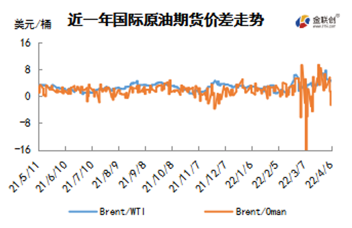 释放库存抵消断供恐慌 WTI跌破100美元