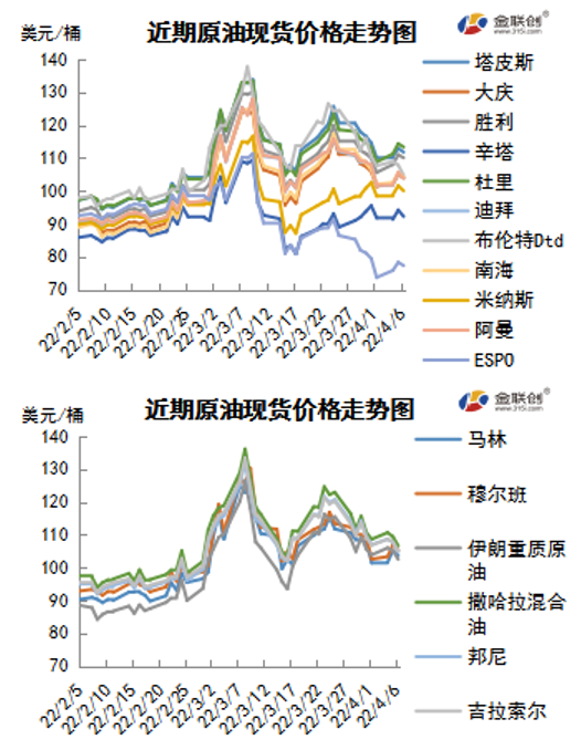 释放库存抵消断供恐慌 WTI跌破100美元