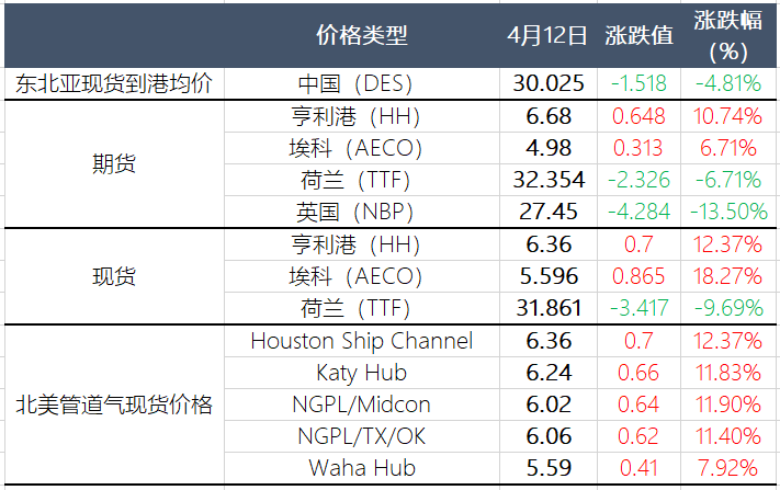 市场需求增加，产地气价上涨