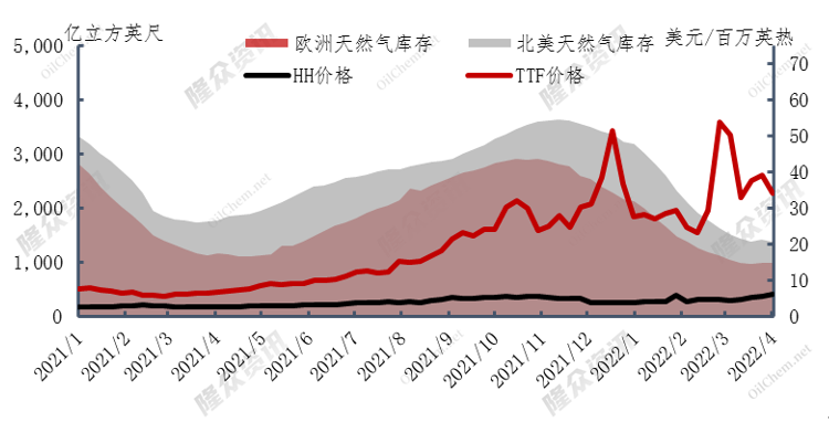 市场需求增加，产地气价上涨