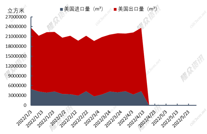 市场需求增加，产地气价上涨