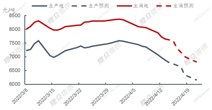 市场需求增加，产地气价上涨