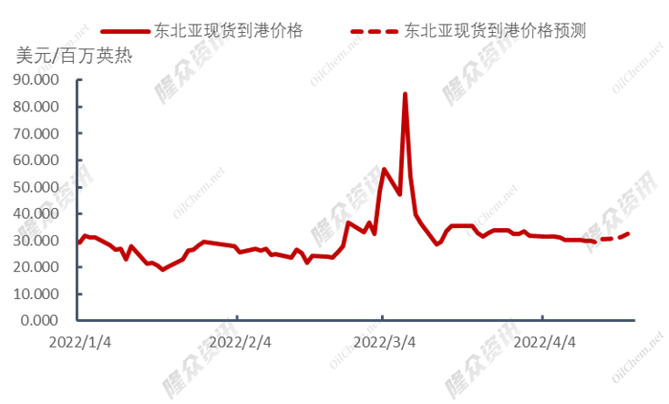 市场需求增加，产地气价上涨