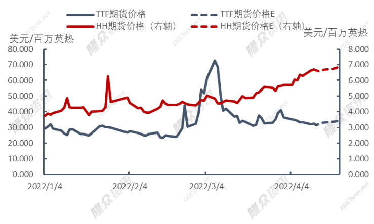 市场需求增加，产地气价上涨