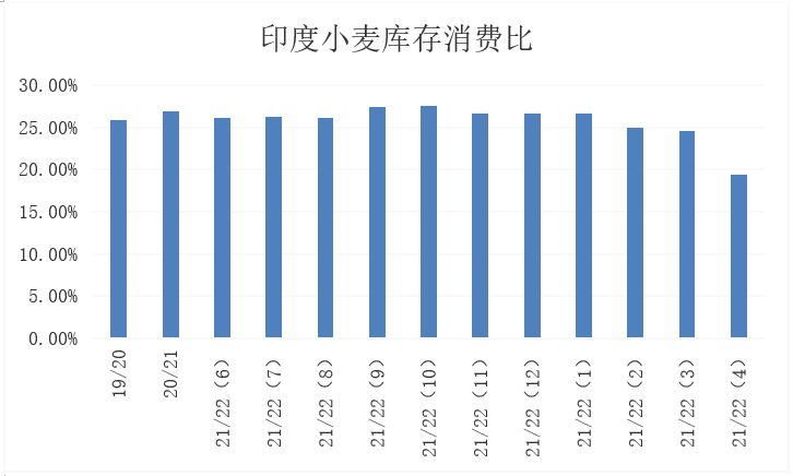 全球小麦结转库存下调，国际市场供应紧张持续