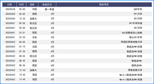 经济数据支持美元震荡攀升 本周关注各国重要官员讲话