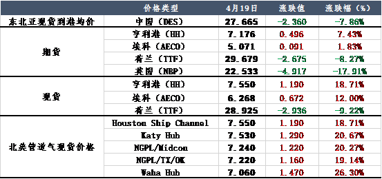 美国天然气价格冲高，市场供应趋紧