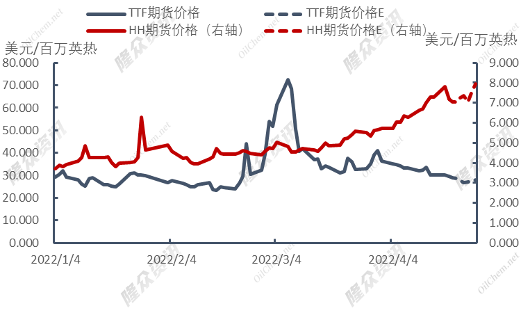 美国天然气价格冲高，市场供应趋紧
