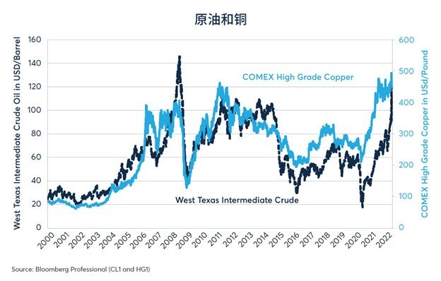 铜价创纪录上涨的原因