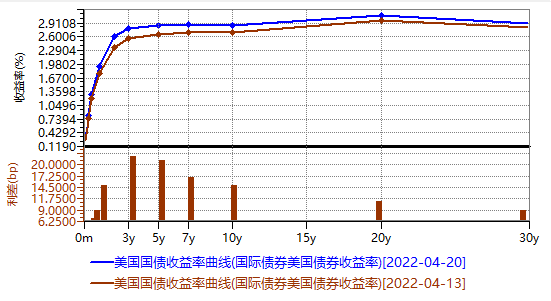 10年期美债收益率冲向3%，下月美联储会议有哪些看点？